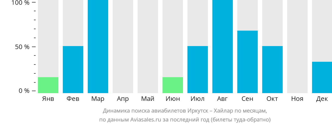 Динамика поиска авиабилетов из Иркутска в Хайлар по месяцам