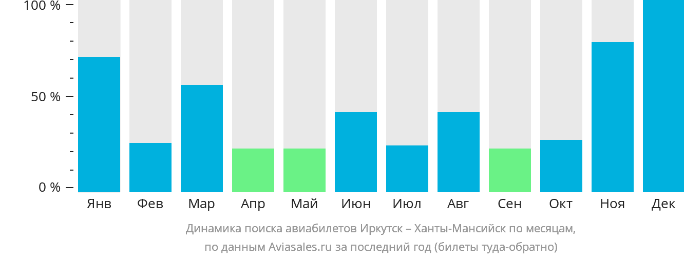 Динамика поиска авиабилетов из Иркутска в Ханты-Мансийск по месяцам