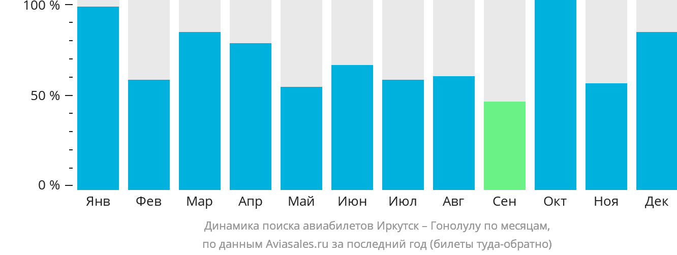 Динамика поиска авиабилетов из Иркутска в Гонолулу по месяцам