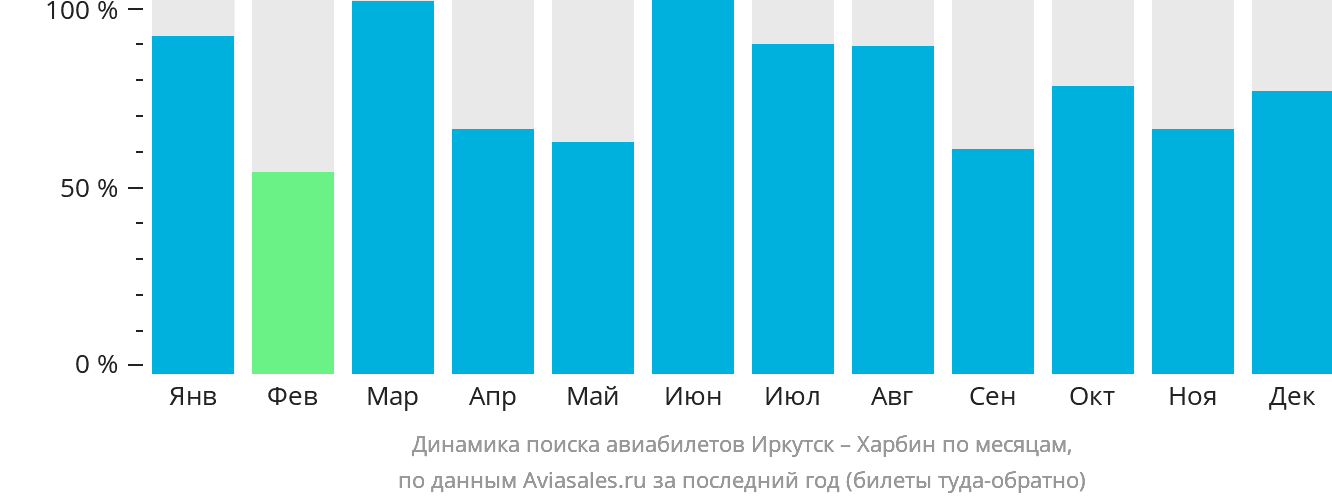 Динамика поиска авиабилетов из Иркутска в Харбин по месяцам