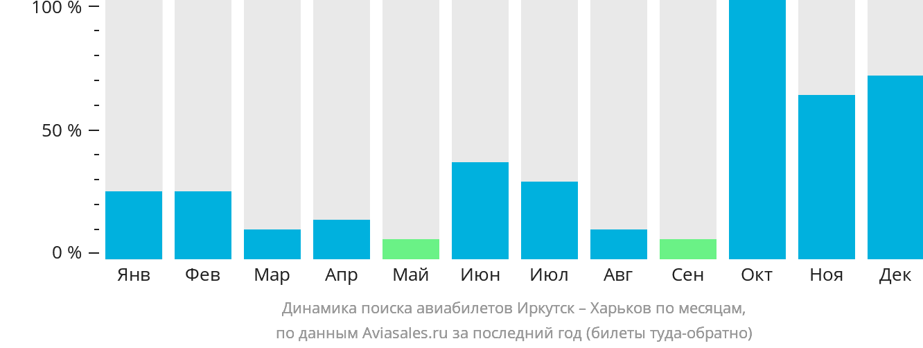 Динамика поиска авиабилетов из Иркутска в Харьков по месяцам