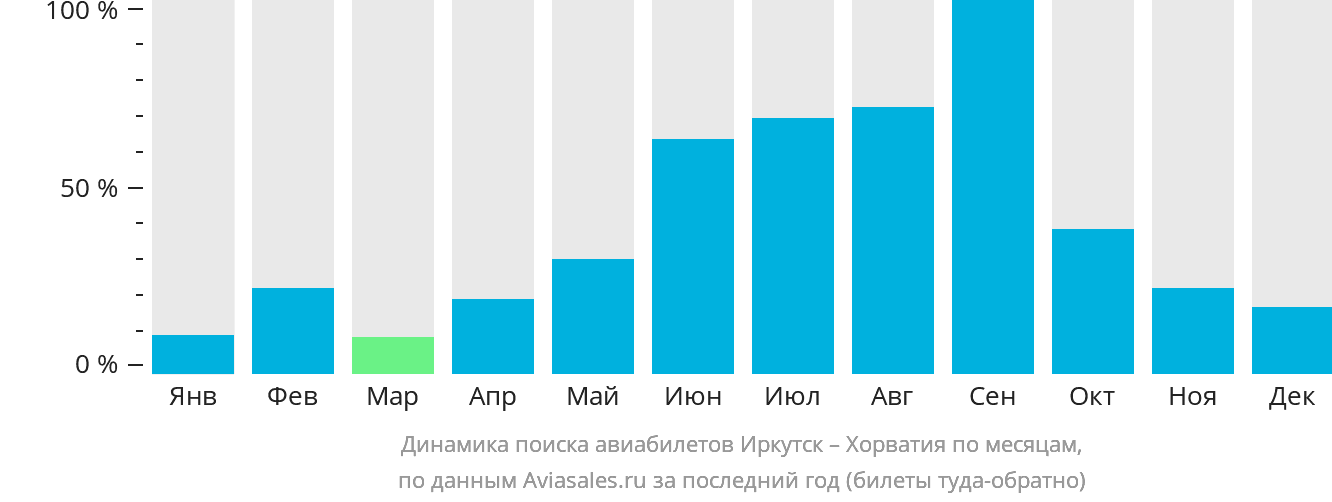 Динамика поиска авиабилетов из Иркутска в Хорватию по месяцам