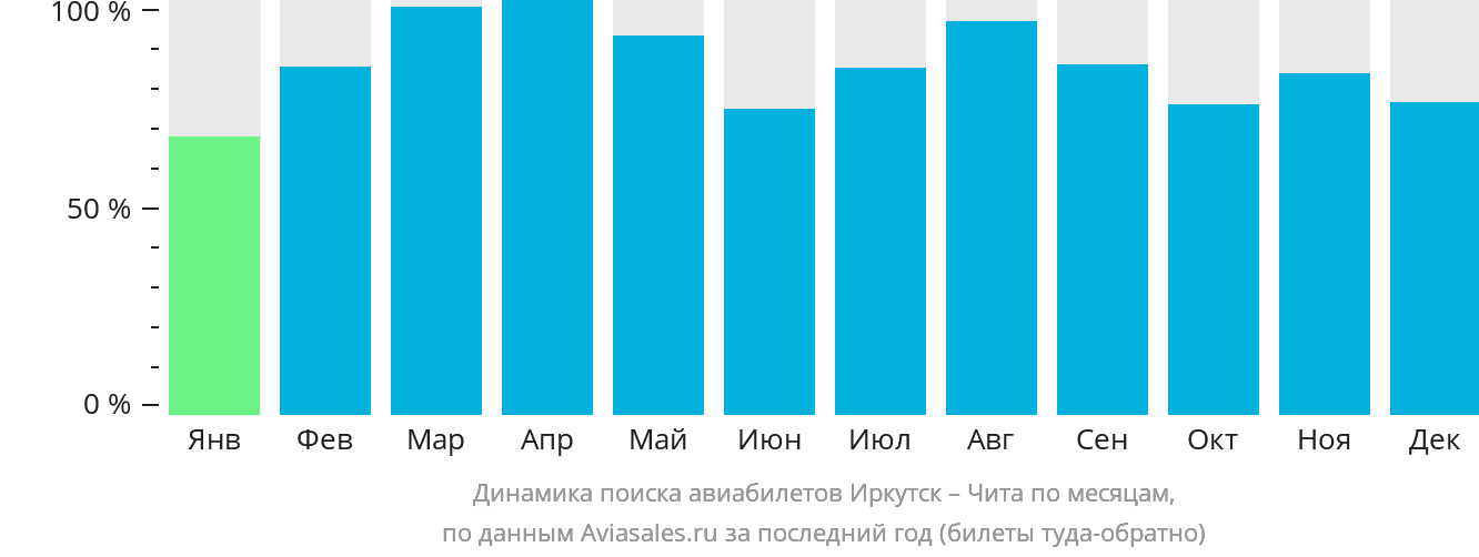 Динамика поиска авиабилетов из Иркутска в Читу по месяцам
