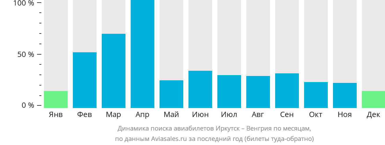 Динамика поиска авиабилетов из Иркутска в Венгрию по месяцам