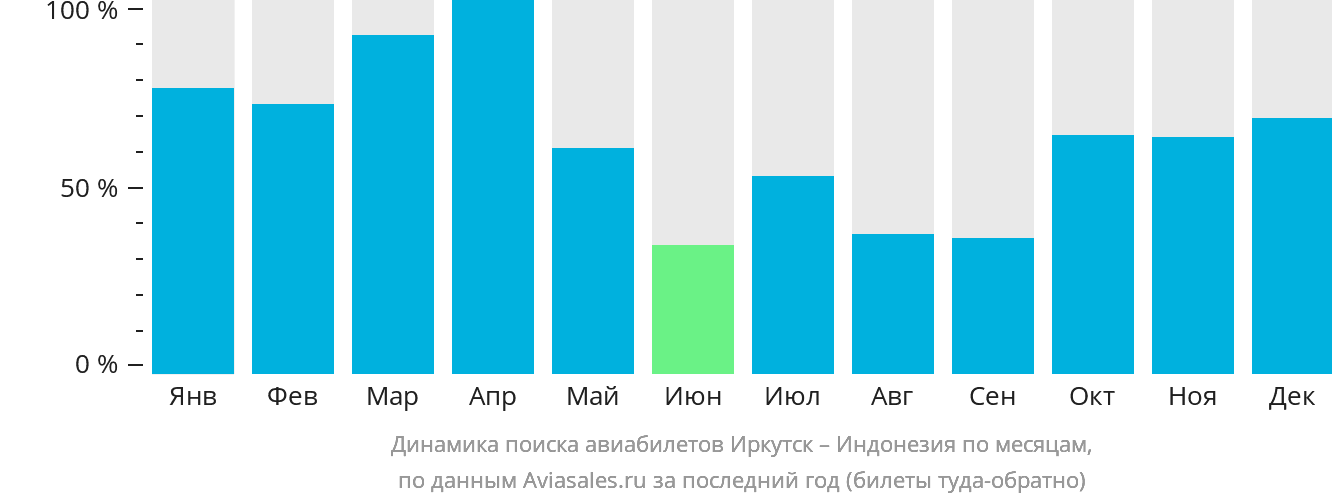 Динамика поиска авиабилетов из Иркутска в Индонезию по месяцам