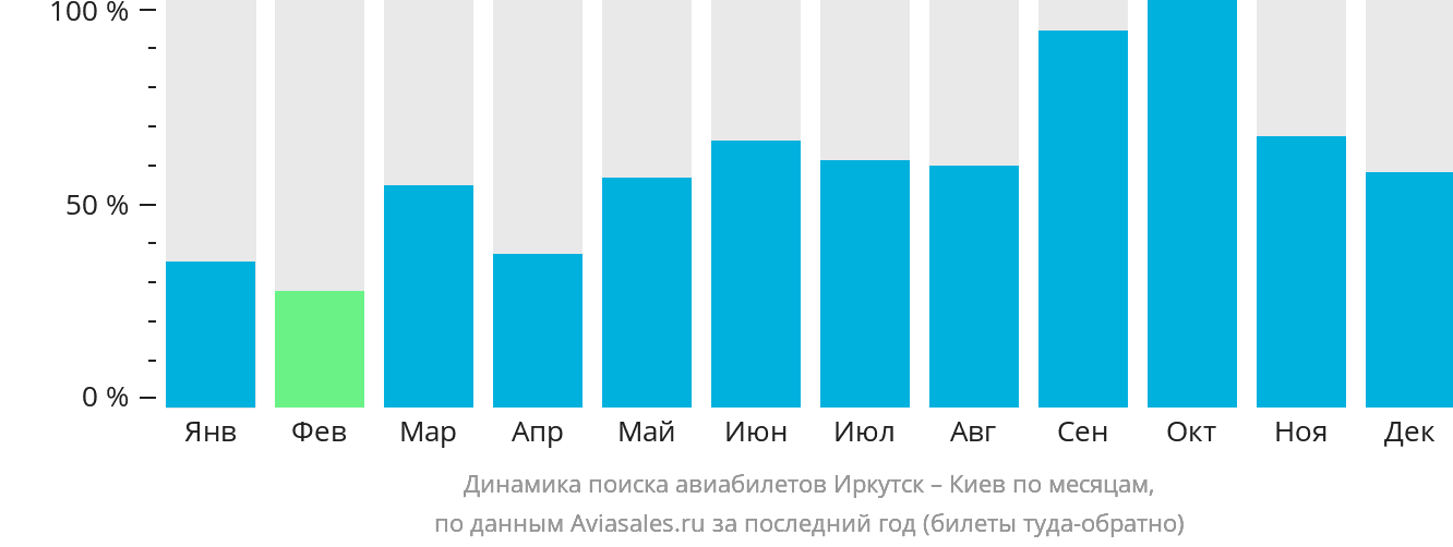 Динамика поиска авиабилетов из Иркутска в Киев по месяцам
