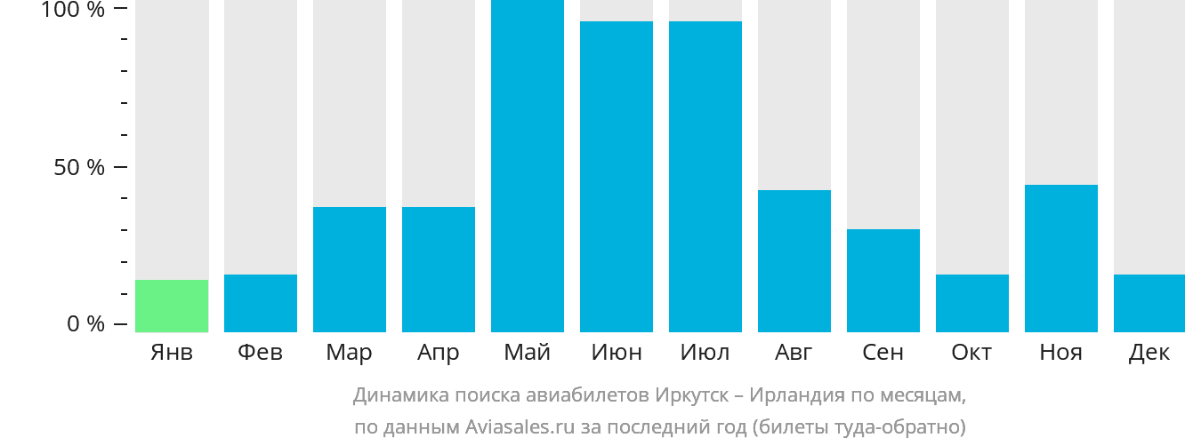 Динамика поиска авиабилетов из Иркутска в Ирландию по месяцам
