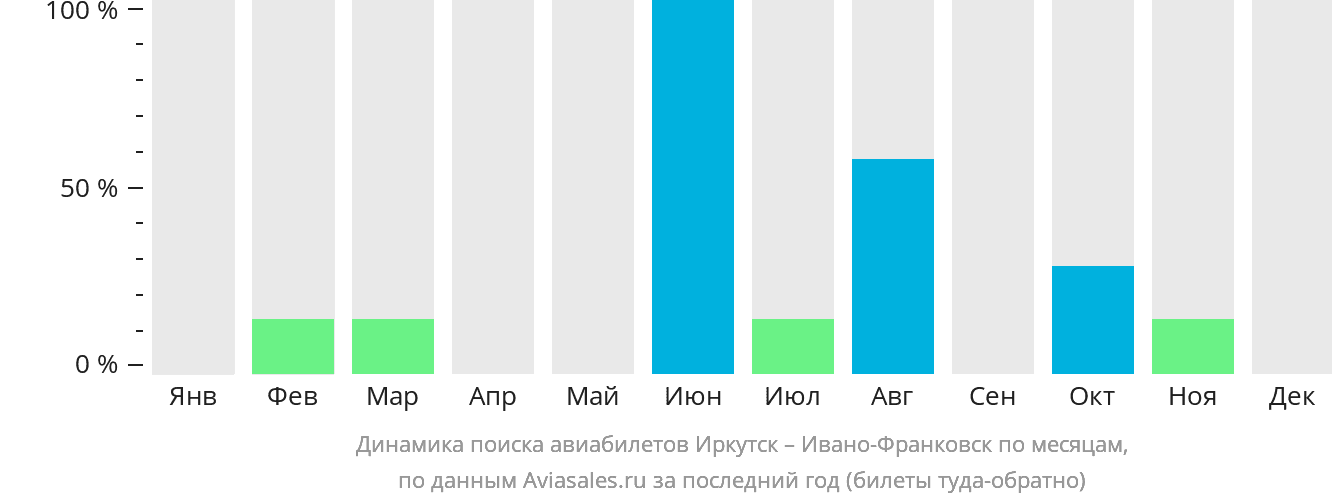 Динамика поиска авиабилетов из Иркутска в Ивано-Франковск по месяцам
