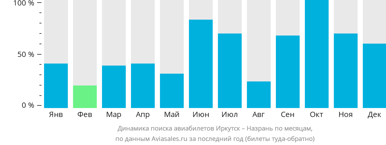 Динамика поиска авиабилетов из Иркутска в Магас по месяцам