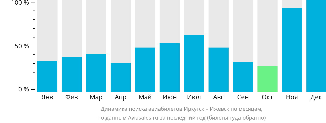 Динамика поиска авиабилетов из Иркутска в Ижевск по месяцам