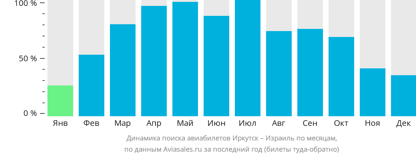 Динамика поиска авиабилетов из Иркутска в Израиль по месяцам