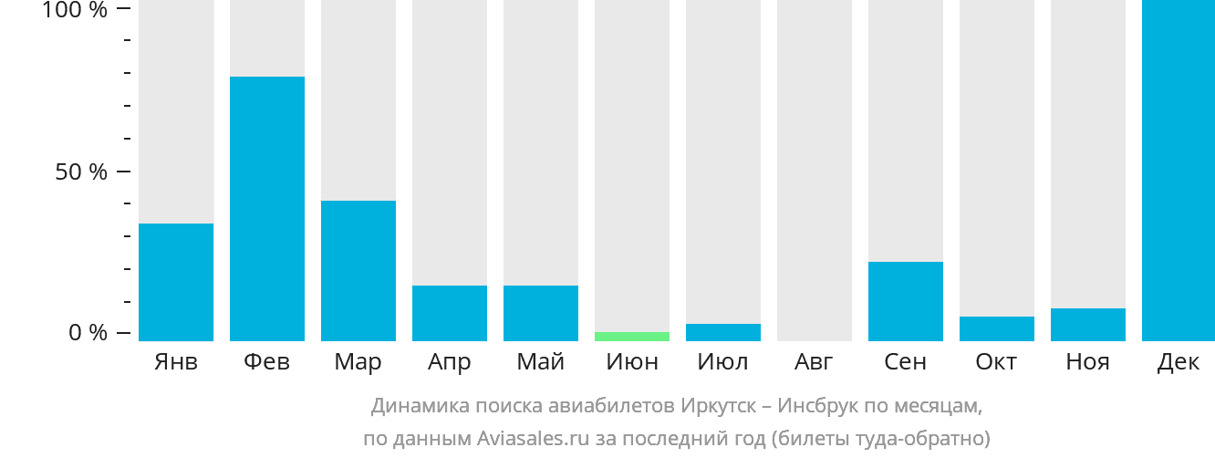 Динамика поиска авиабилетов из Иркутска в Инсбрук по месяцам