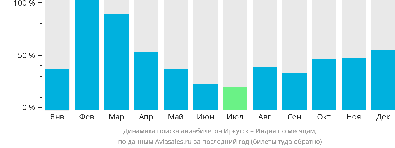 Динамика поиска авиабилетов из Иркутска в Индию по месяцам