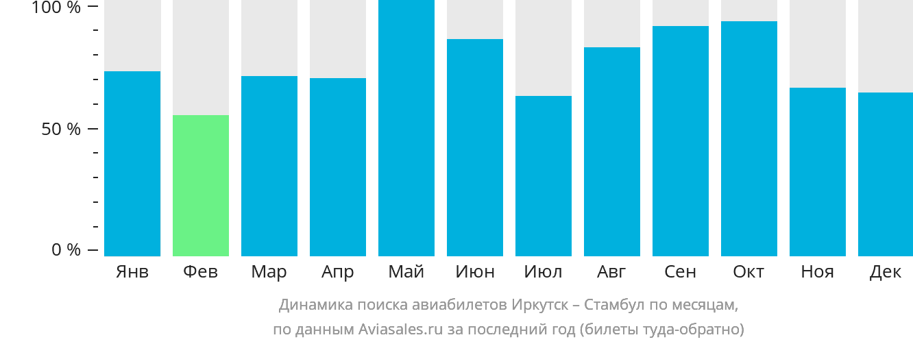 Динамика поиска авиабилетов из Иркутска в Стамбул по месяцам