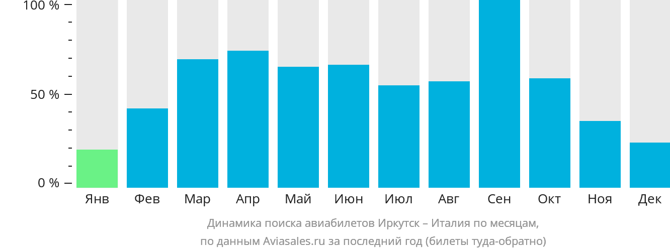 Динамика поиска авиабилетов из Иркутска в Италию по месяцам