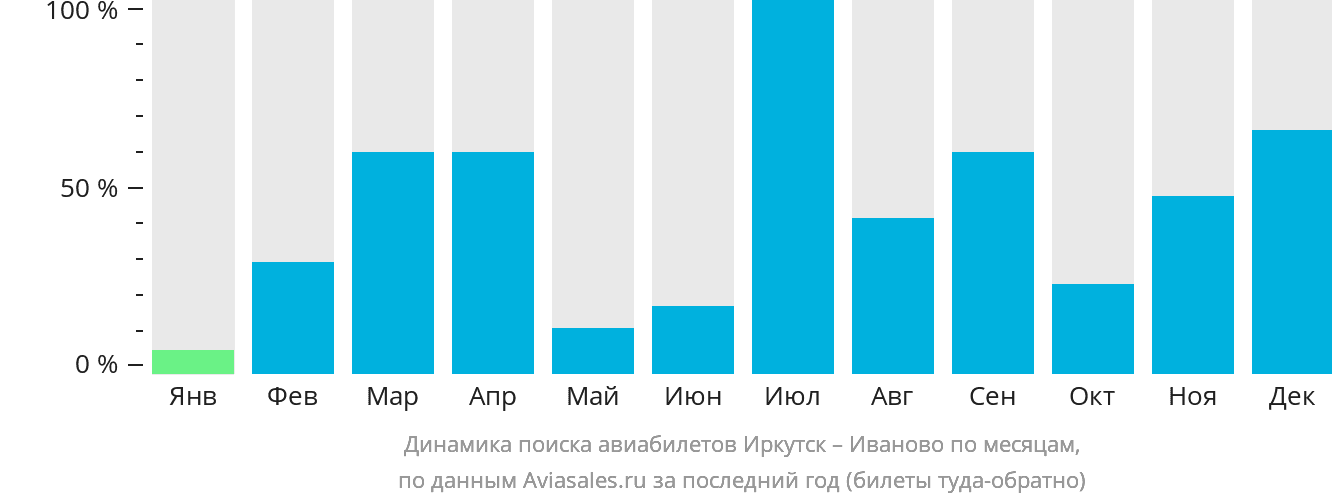 Динамика поиска авиабилетов из Иркутска в Иваново по месяцам