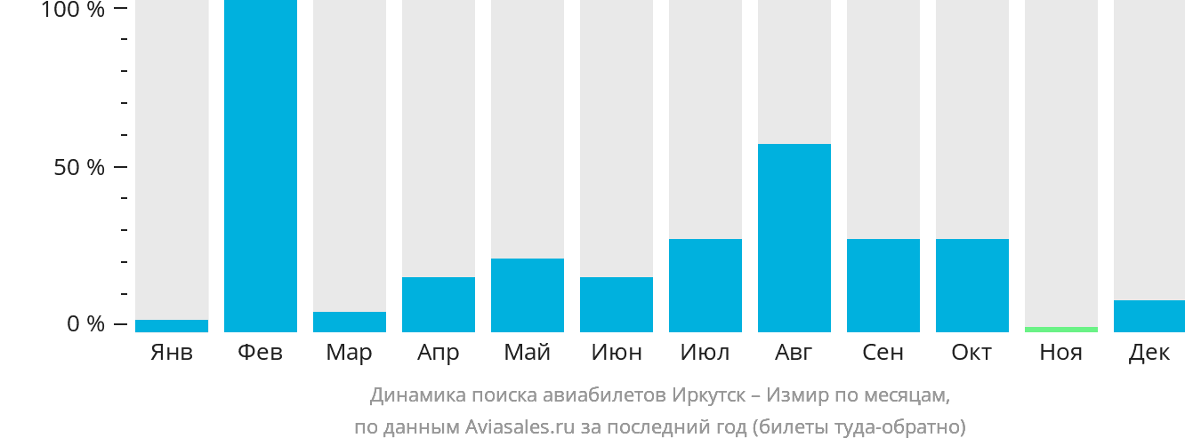 Динамика поиска авиабилетов из Иркутска в Измир по месяцам