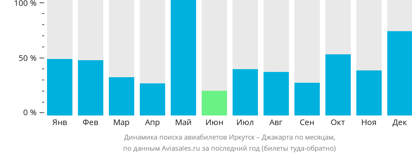 Динамика поиска авиабилетов из Иркутска в Джакарту по месяцам
