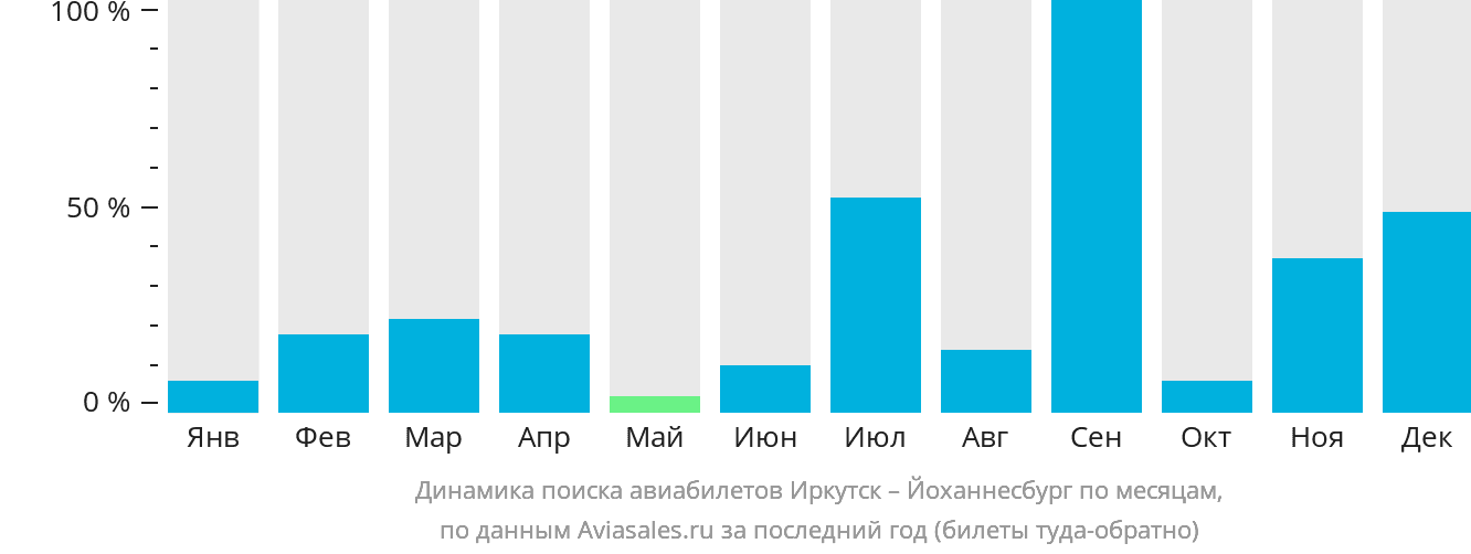 Динамика поиска авиабилетов из Иркутска в Йоханнесбург по месяцам