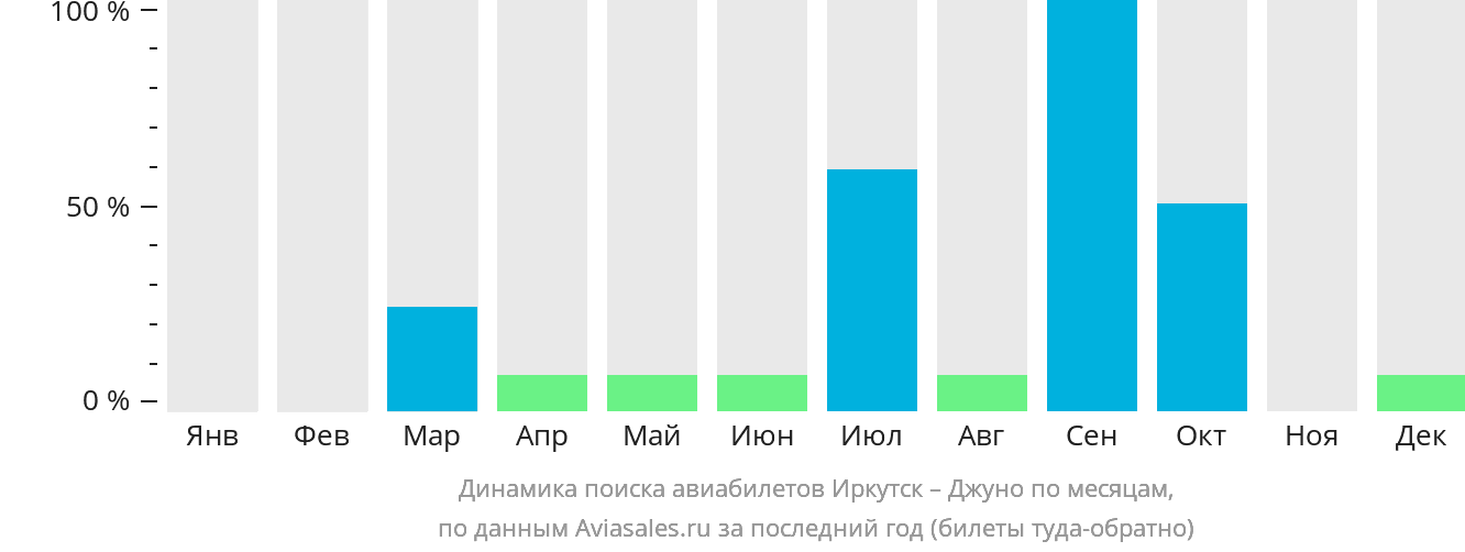 Динамика поиска авиабилетов из Иркутска в Джуно по месяцам