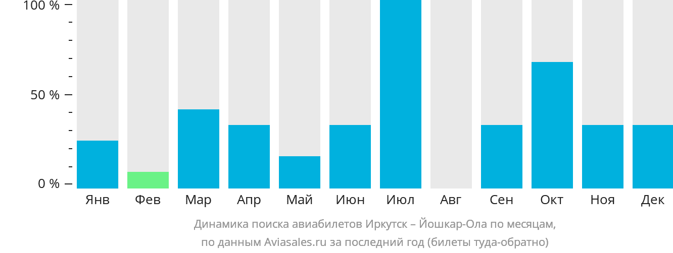 Динамика поиска авиабилетов из Иркутска в Йошкар-Олу по месяцам