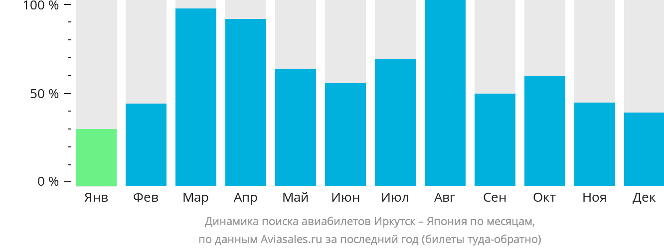Динамика поиска авиабилетов из Иркутска в Японию по месяцам