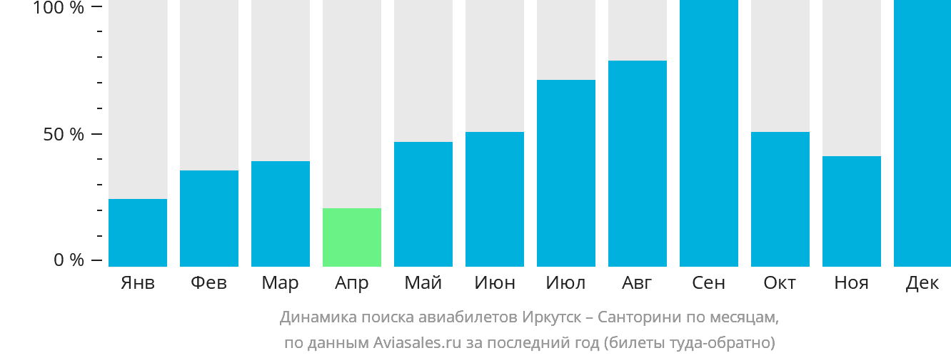 Динамика поиска авиабилетов из Иркутска на Тиру по месяцам