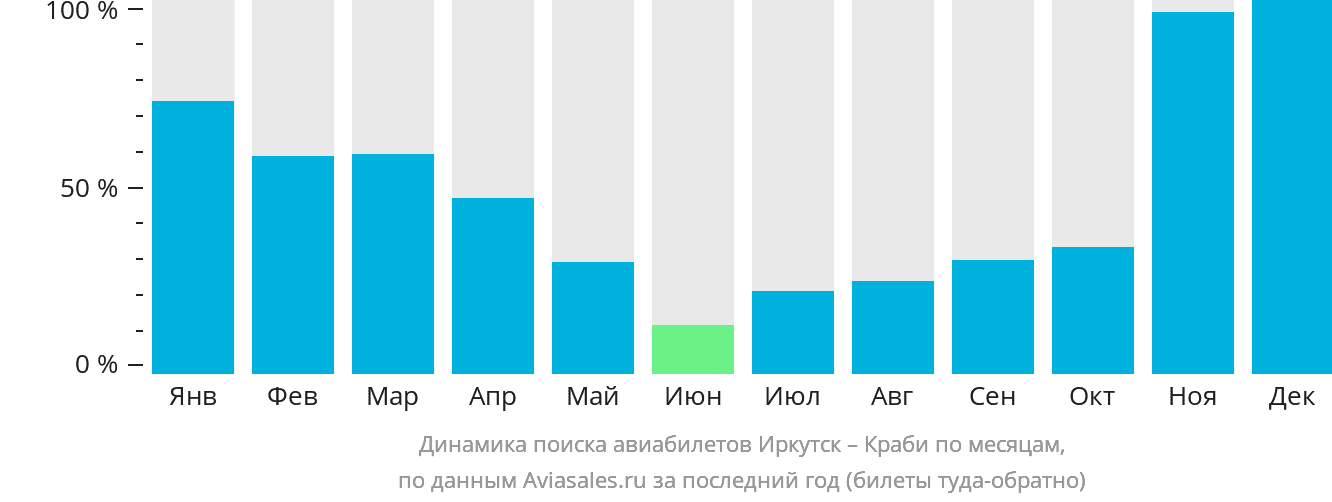 Динамика поиска авиабилетов из Иркутска в Краби по месяцам
