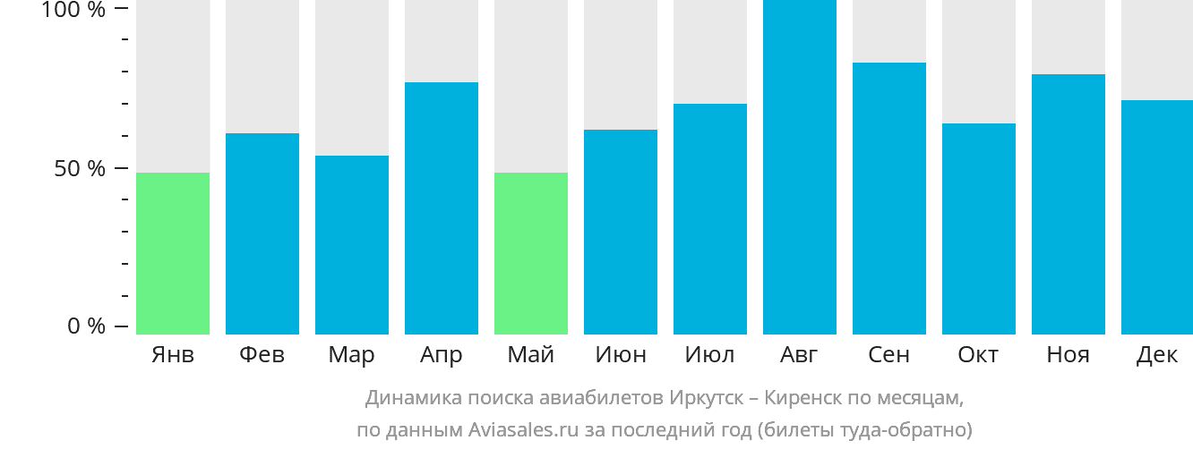 Динамика поиска авиабилетов из Иркутска в Киренск по месяцам