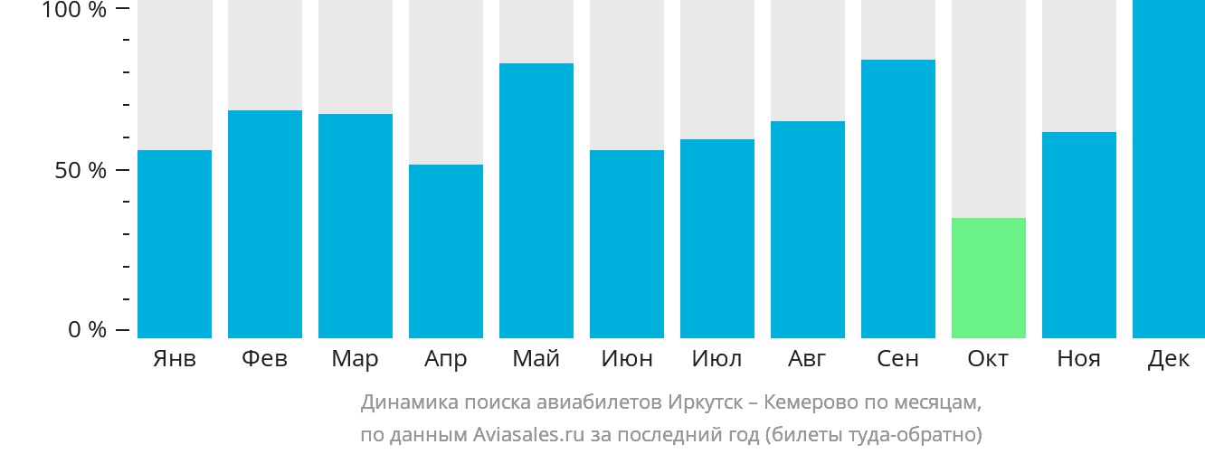 Динамика поиска авиабилетов из Иркутска в Кемерово по месяцам