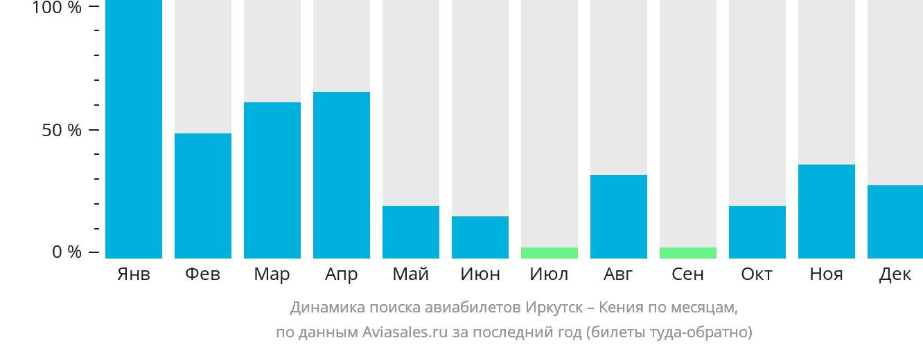 Динамика поиска авиабилетов из Иркутска в Кению по месяцам