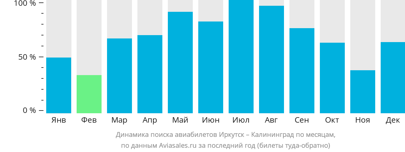 Динамика поиска авиабилетов из Иркутска в Калининград по месяцам