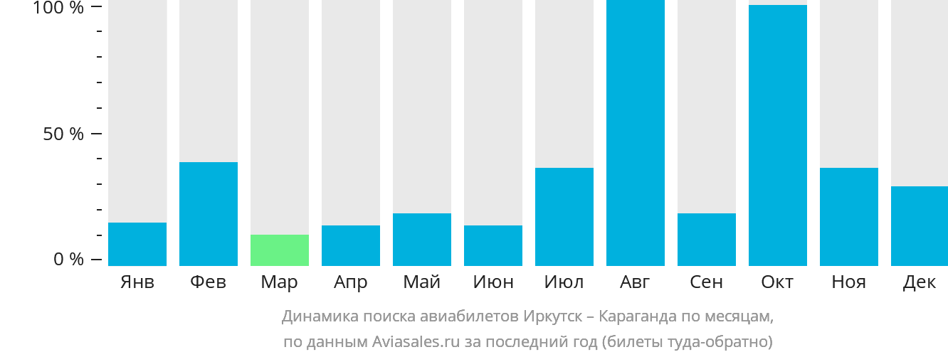 Динамика поиска авиабилетов из Иркутска в Караганду по месяцам
