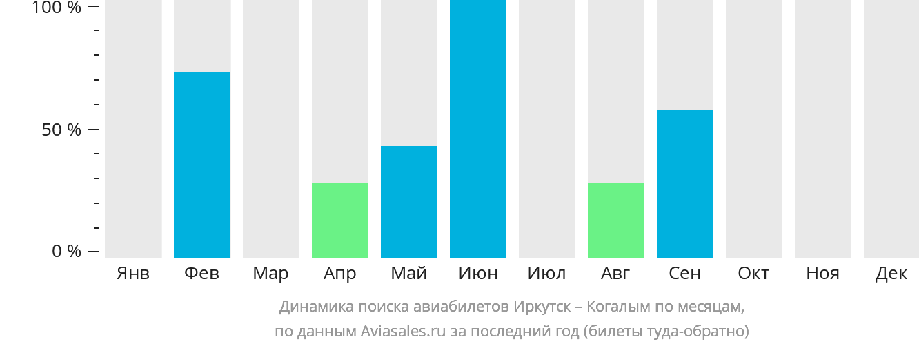 Динамика поиска авиабилетов из Иркутска в Когалым по месяцам