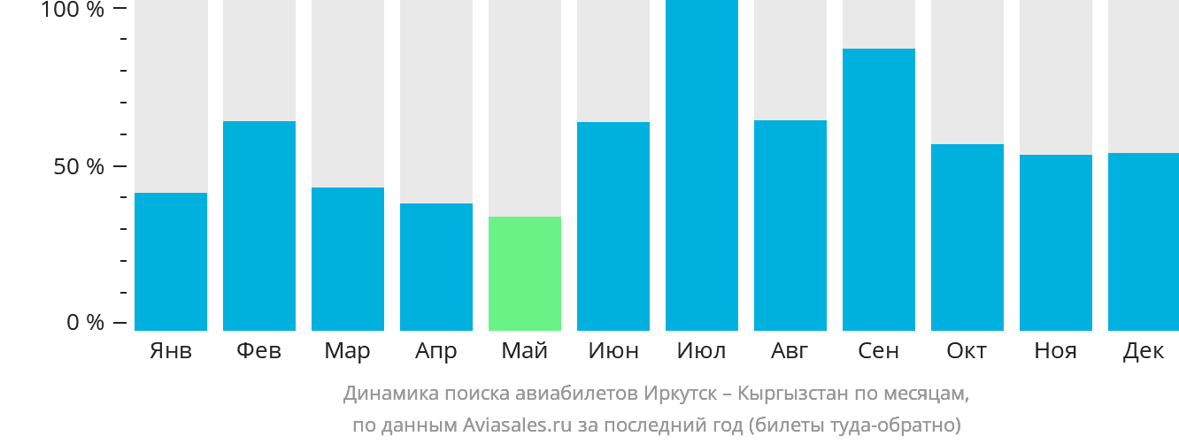 Динамика поиска авиабилетов из Иркутска в Кыргызстан по месяцам