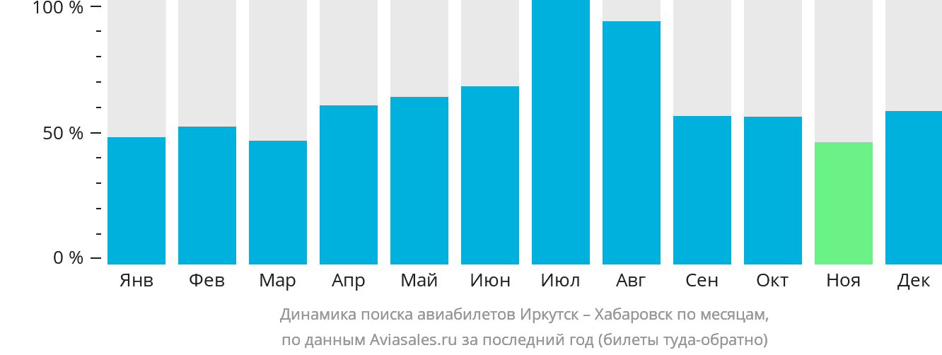 Динамика поиска авиабилетов из Иркутска в Хабаровск по месяцам