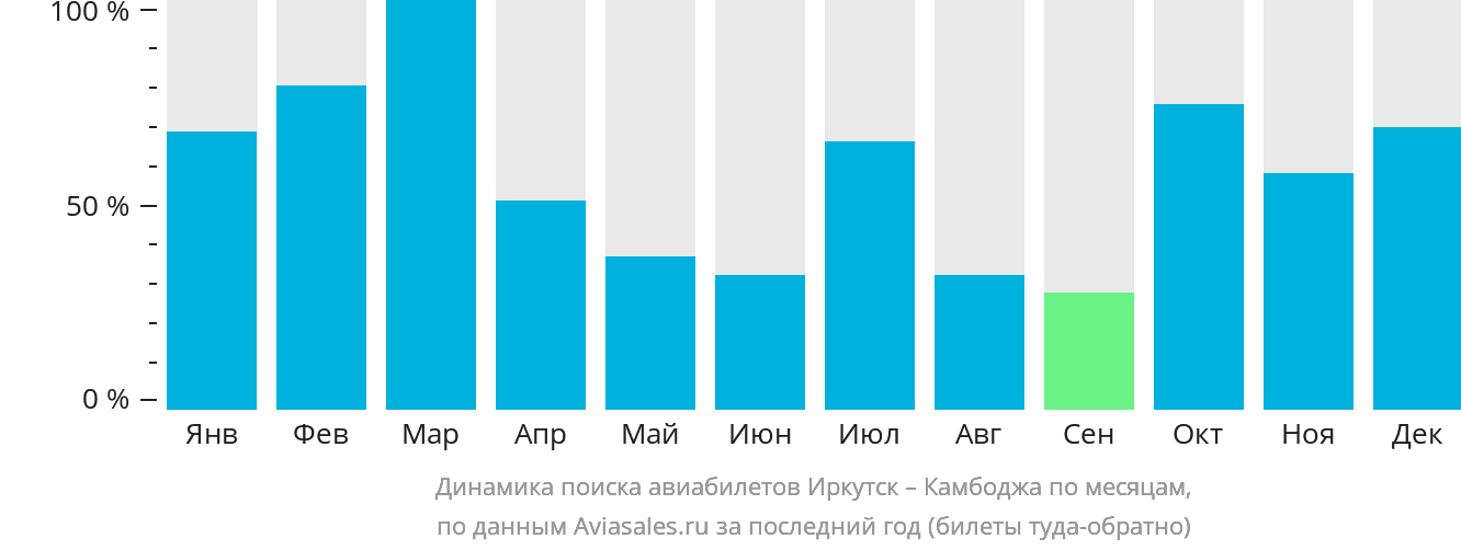 Динамика поиска авиабилетов из Иркутска в Камбоджу по месяцам