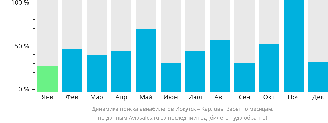 Динамика поиска авиабилетов из Иркутска в Карловы Вары по месяцам