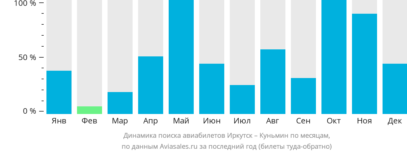 Динамика поиска авиабилетов из Иркутска в Куньмина по месяцам