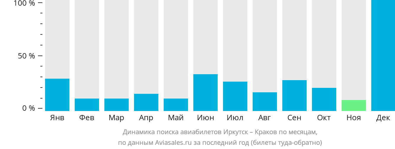 Динамика поиска авиабилетов из Иркутска в Краков по месяцам