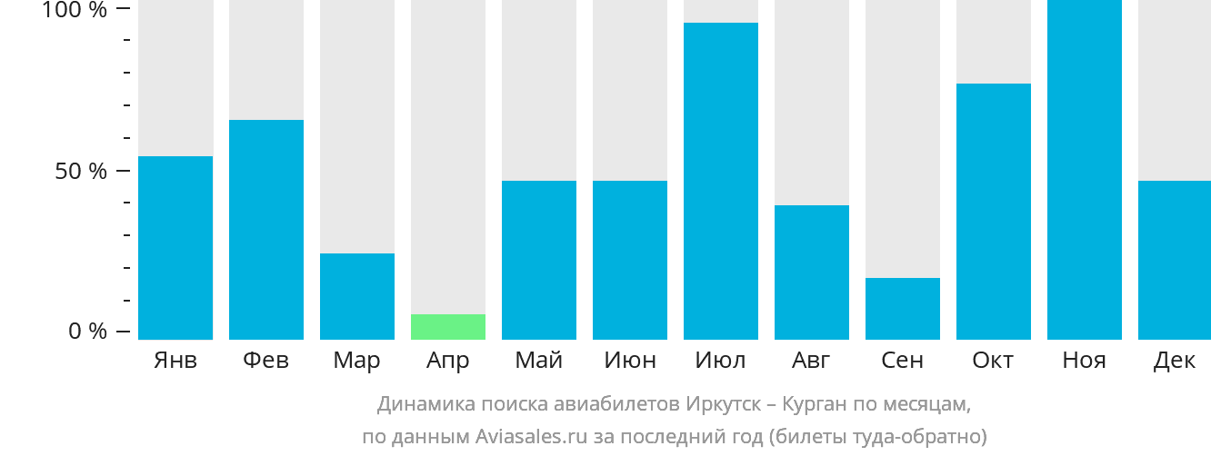 Динамика поиска авиабилетов из Иркутска в Курган по месяцам
