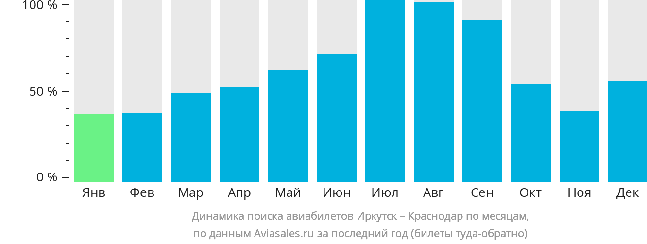 Динамика поиска авиабилетов из Иркутска в Краснодар по месяцам
