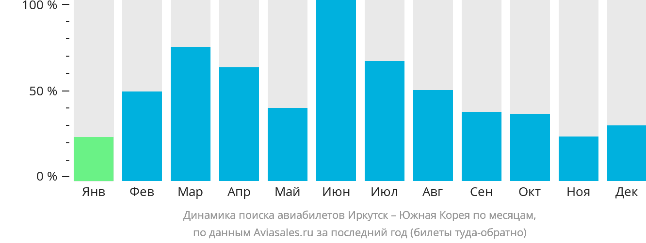 Динамика поиска авиабилетов из Иркутска в Южную Корею по месяцам