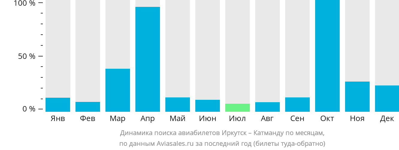 Динамика поиска авиабилетов из Иркутска в Катманду по месяцам