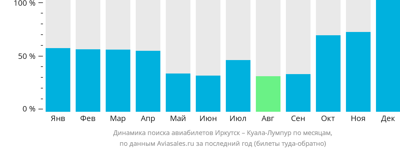 Динамика поиска авиабилетов из Иркутска в Куала-Лумпур по месяцам