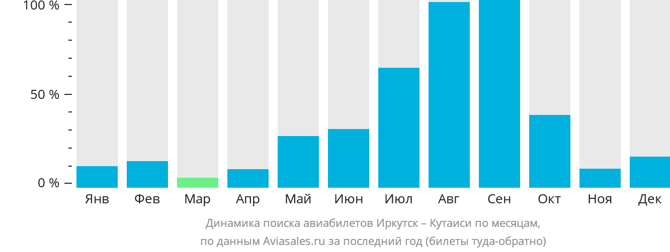 Динамика поиска авиабилетов из Иркутска в Кутаиси по месяцам