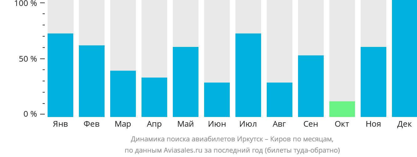 Динамика поиска авиабилетов из Иркутска в Киров по месяцам