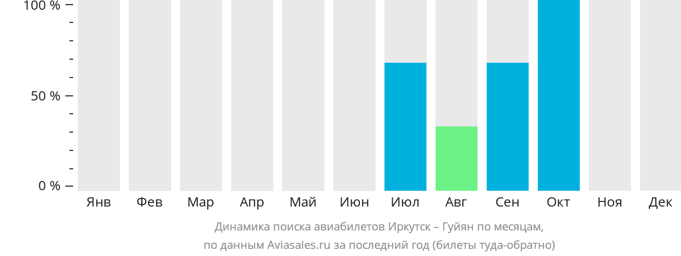 Динамика поиска авиабилетов из Иркутска в Гуйян по месяцам