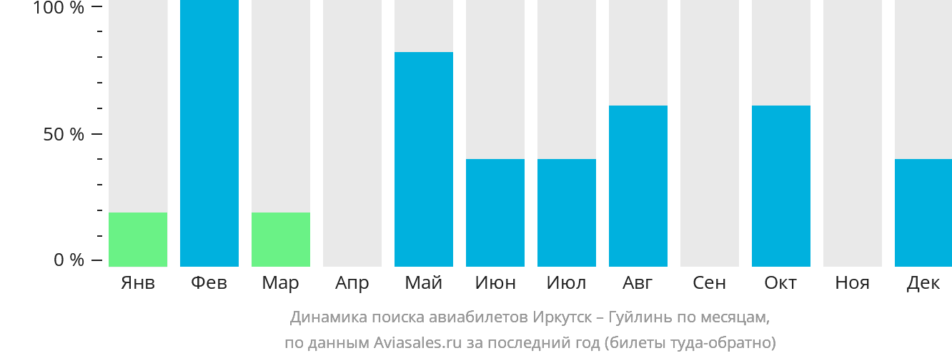 Динамика поиска авиабилетов из Иркутска в Гуйлинь по месяцам