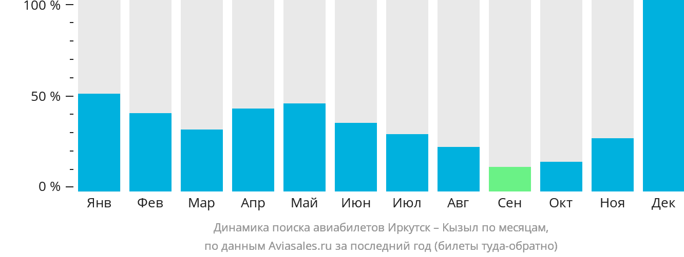 Динамика поиска авиабилетов из Иркутска в Кызыл по месяцам